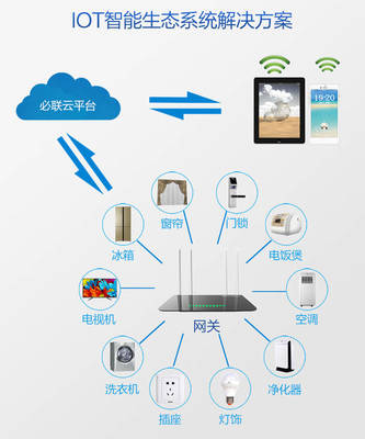 物聯網時代，探秘B-LINK必聯智能云IoT解決方案的通信技術開發