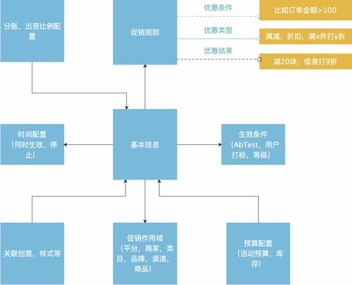 電商營銷體系建設 運營、產品與技術挑戰的網絡技術視角