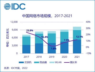 通信技術開發驅動網絡市場增長 2021年中國市場達102.4億美元，同比增長12.1%